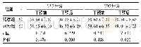 《表1 两组护理前后SAS、SDS评分比较 (分, ±s)》