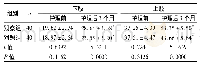 《表2 两组患者护理前后肢体运动功能评分比较 (分, x±s)》