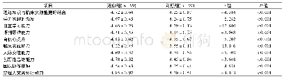 《表3 两组护生对教学效果评价比较 (分, )》