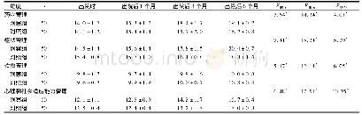 《表1 两组不同时间心力衰竭自我管理量表各维度得分比较 (分, )》