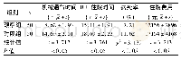 《表3 两组机械通气时间、ICU住院时间、病死率和住院费用比较》