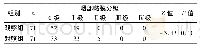 《表1 两组患者咽部黏膜分级比较 (例)》