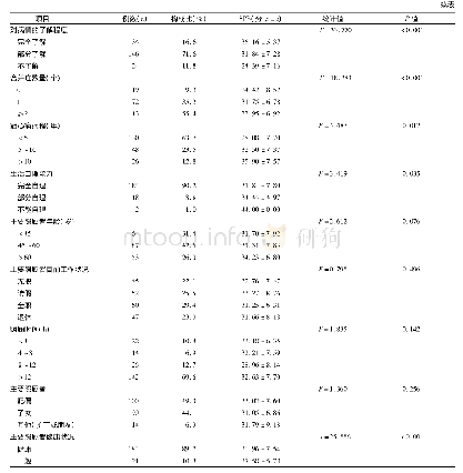 《表1 不同人口学资料患者SPB得分单因素分析 (n=204)》