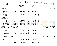 表1 不同人口学特征患者社会支持情况比较[例(%)]