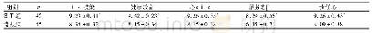 《表2 两组对护理工作满意度比较(分，)》