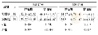 《表3 两组患者护理前后SAS、SDS评分比较(分，±s)》