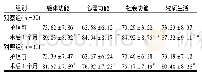 表4 两组患者护理前后GQOL-74评分比较(分，±s)