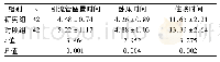 《表1 两组术后恢复情况比较(d,±s)》