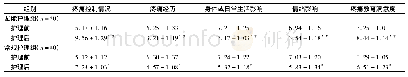 《表2 两组患者护理前后疼痛评分比较(分，±s)》