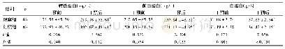 表3 两组患者干预前后转铁蛋白、前白蛋白、白蛋白水平比较(±s)