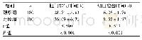 《表2 两组患者术后肛门排气时间、切口愈合时间比较(±s)》