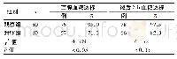 表1 两组血糖控制水平达标情况比较