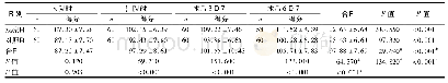 《表3 两组生存质量评分比较(分，)》