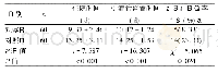 表4 两组住院时间、引流管留置时间、并发症发生率比较()