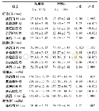 《表1 两组不同时间生命体征指标波动幅度比较(±s)》