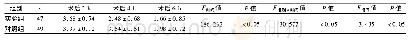 表2 两组术后2、4、6 h术侧肢体麻木感评分比较(分，±s)