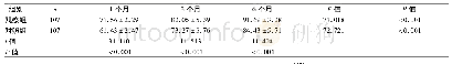 《表3 两组随访1、3、6个月预后情况比较(分，±s)》