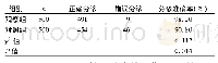 表1 两组分诊准确情况比较(例)