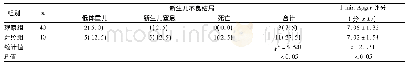 表3 两组新生儿情况比较[例(%)]