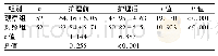 《表1 两组护理前后SCAS评分比较(分，±s)》