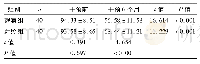 《表1 两组干预前后BPRS评分比较(分，±s)》