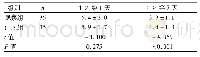 《表1 两组VAS评分比较(分，±s)》