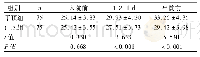 表3 两组HHI评分比较(分，±s)