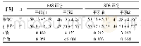 表1 两组干预前后SAS、SDS评分比较(分，±s)