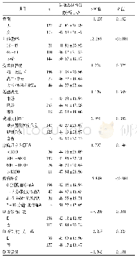 表1 人口资料学对本组患者运动恐惧单因素分析(n=275)