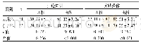 《表1 两组护生入科、出科考试成绩比较(分，±s)》