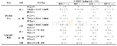 《表1 桥墩墩底、轨道梁跨中截面最大应力Tab.1 Maximum Stress in Cross Sections at Bottom of Pier and in Mid-Span of Trac