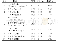 表2 世界已建成大跨度悬索桥前10名