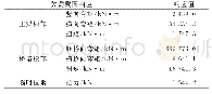 《表4 结构内力抖振响应：斜拉桥施工期取代临时墩的拉索平衡结构体系研究》