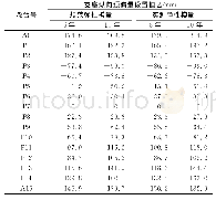 表4 各支座纵向预偏量设置值Δ