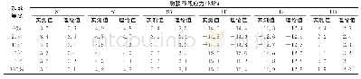 表2 加载过程中墩顶节段应力