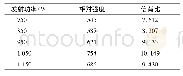 表2 不同发射功率下硅元素的相对强度和信背比