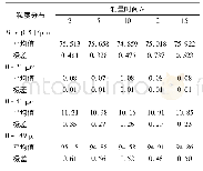 表2 不同测量时间对测量结果的影响