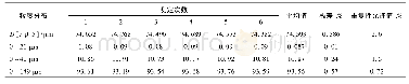 表3 炼油催化剂粒度分布精密度试验结果