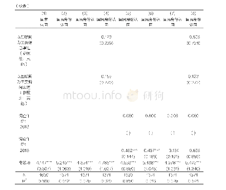 《表3 香港青年 (35岁以下) 的生活满意度、政治倾向与国民身份认同的关系 (固定效应模型)》