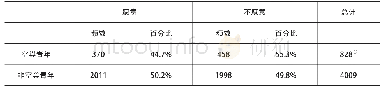 《表1 青年人口留城意愿比较》