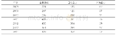 《表2 2008～2014年太平企业数量表》