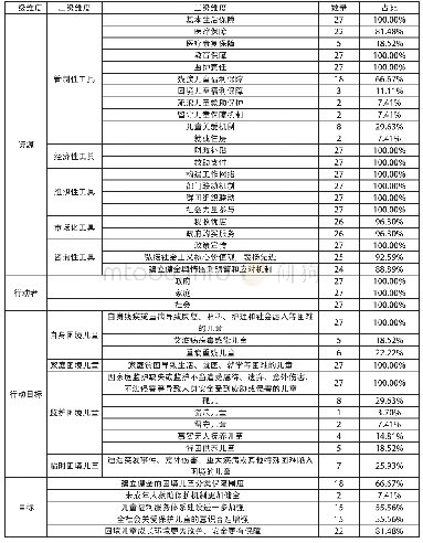 《表1 27个省份困境儿童保障政策内容分析表》