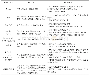 表1 通信技术的使用和潜在的误用[11]