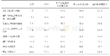 表8 疫情防控期间青少年网络问题求助情况