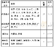表I 31个省级政府权力清单发布主体统计表(1)