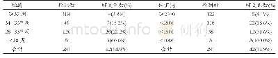 表1 不同孕周及出生体重UU定植患儿肺炎发生率