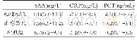 表1 不同组别间SAA、CRP及PCT水平的比较
