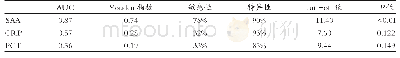 表4 SAA、CRP、PCT诊断病毒感染的ROC曲线参数