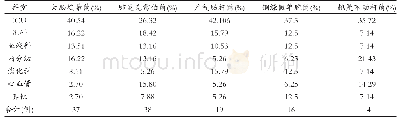 表2 革兰氏阴性菌血流感染在医院各科室的分布