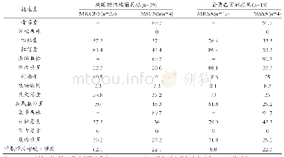 表4 凝固酶阴性葡萄球菌和金黄色葡萄球菌对常用抗生素的耐药性分析[n(%)]